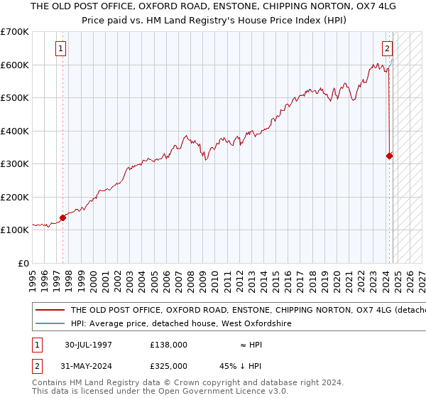 THE OLD POST OFFICE, OXFORD ROAD, ENSTONE, CHIPPING NORTON, OX7 4LG: Price paid vs HM Land Registry's House Price Index