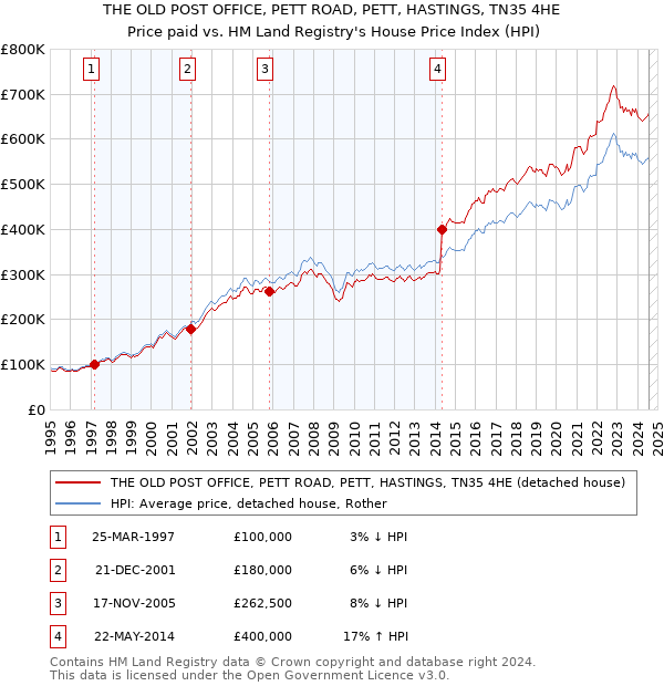 THE OLD POST OFFICE, PETT ROAD, PETT, HASTINGS, TN35 4HE: Price paid vs HM Land Registry's House Price Index