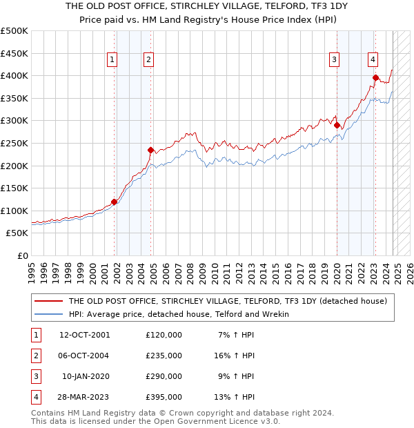 THE OLD POST OFFICE, STIRCHLEY VILLAGE, TELFORD, TF3 1DY: Price paid vs HM Land Registry's House Price Index