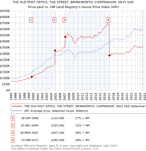 THE OLD POST OFFICE, THE STREET, BRINKWORTH, CHIPPENHAM, SN15 5AD: Price paid vs HM Land Registry's House Price Index