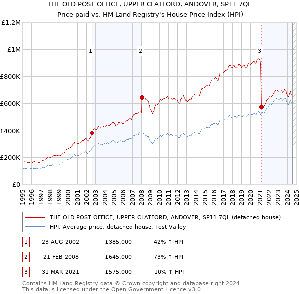 THE OLD POST OFFICE, UPPER CLATFORD, ANDOVER, SP11 7QL: Price paid vs HM Land Registry's House Price Index