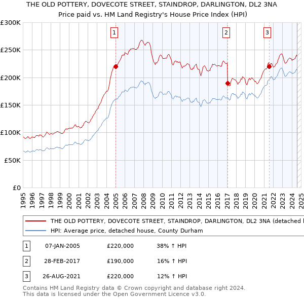 THE OLD POTTERY, DOVECOTE STREET, STAINDROP, DARLINGTON, DL2 3NA: Price paid vs HM Land Registry's House Price Index