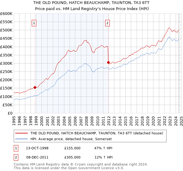 THE OLD POUND, HATCH BEAUCHAMP, TAUNTON, TA3 6TT: Price paid vs HM Land Registry's House Price Index