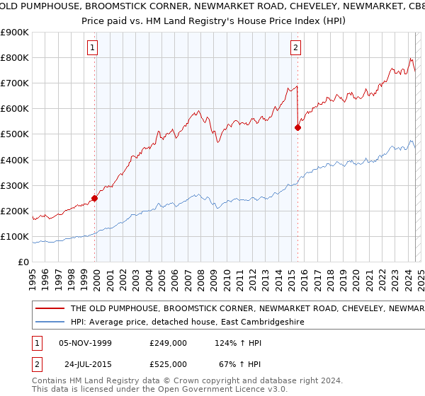 THE OLD PUMPHOUSE, BROOMSTICK CORNER, NEWMARKET ROAD, CHEVELEY, NEWMARKET, CB8 9EQ: Price paid vs HM Land Registry's House Price Index