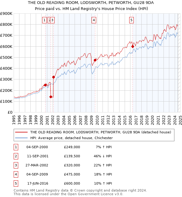 THE OLD READING ROOM, LODSWORTH, PETWORTH, GU28 9DA: Price paid vs HM Land Registry's House Price Index