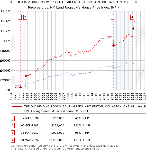 THE OLD READING ROOMS, SOUTH GREEN, KIRTLINGTON, KIDLINGTON, OX5 3HJ: Price paid vs HM Land Registry's House Price Index