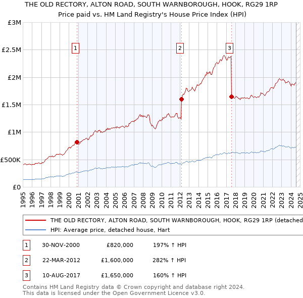 THE OLD RECTORY, ALTON ROAD, SOUTH WARNBOROUGH, HOOK, RG29 1RP: Price paid vs HM Land Registry's House Price Index