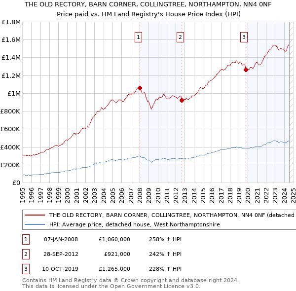 THE OLD RECTORY, BARN CORNER, COLLINGTREE, NORTHAMPTON, NN4 0NF: Price paid vs HM Land Registry's House Price Index