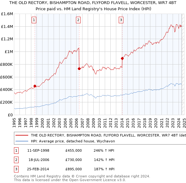 THE OLD RECTORY, BISHAMPTON ROAD, FLYFORD FLAVELL, WORCESTER, WR7 4BT: Price paid vs HM Land Registry's House Price Index