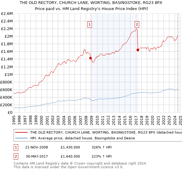 THE OLD RECTORY, CHURCH LANE, WORTING, BASINGSTOKE, RG23 8PX: Price paid vs HM Land Registry's House Price Index