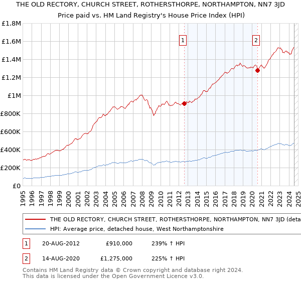 THE OLD RECTORY, CHURCH STREET, ROTHERSTHORPE, NORTHAMPTON, NN7 3JD: Price paid vs HM Land Registry's House Price Index