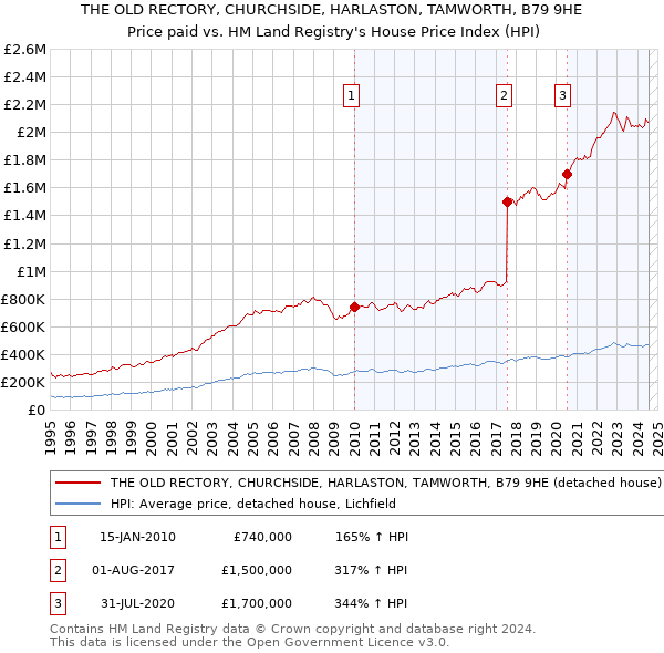 THE OLD RECTORY, CHURCHSIDE, HARLASTON, TAMWORTH, B79 9HE: Price paid vs HM Land Registry's House Price Index