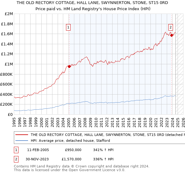 THE OLD RECTORY COTTAGE, HALL LANE, SWYNNERTON, STONE, ST15 0RD: Price paid vs HM Land Registry's House Price Index