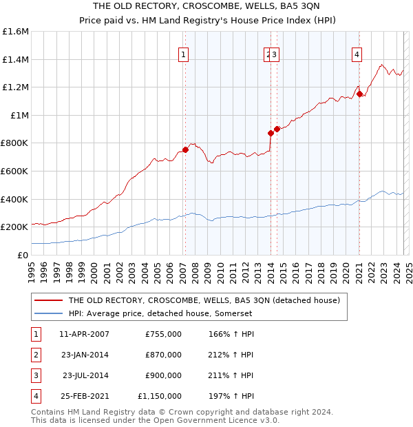 THE OLD RECTORY, CROSCOMBE, WELLS, BA5 3QN: Price paid vs HM Land Registry's House Price Index