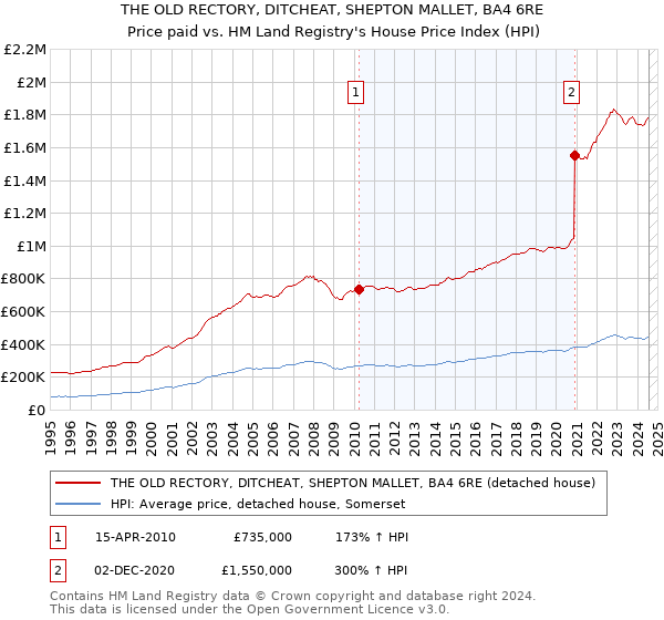 THE OLD RECTORY, DITCHEAT, SHEPTON MALLET, BA4 6RE: Price paid vs HM Land Registry's House Price Index