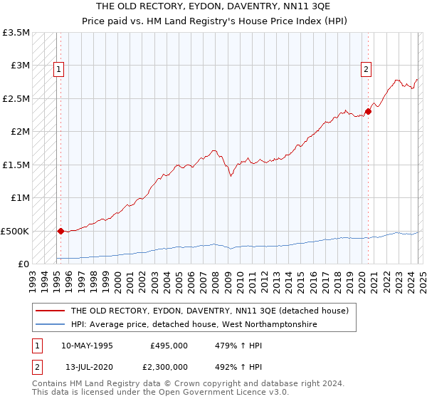 THE OLD RECTORY, EYDON, DAVENTRY, NN11 3QE: Price paid vs HM Land Registry's House Price Index