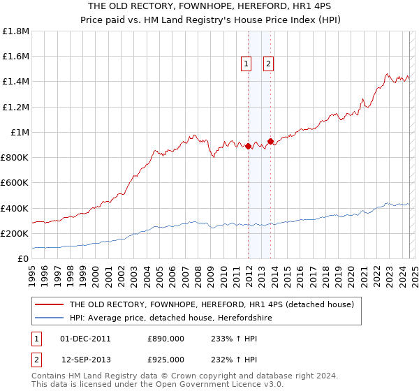 THE OLD RECTORY, FOWNHOPE, HEREFORD, HR1 4PS: Price paid vs HM Land Registry's House Price Index