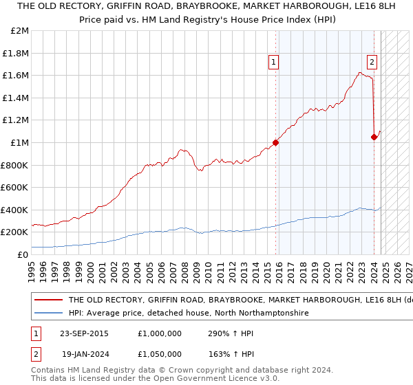 THE OLD RECTORY, GRIFFIN ROAD, BRAYBROOKE, MARKET HARBOROUGH, LE16 8LH: Price paid vs HM Land Registry's House Price Index