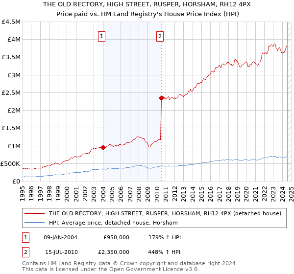 THE OLD RECTORY, HIGH STREET, RUSPER, HORSHAM, RH12 4PX: Price paid vs HM Land Registry's House Price Index