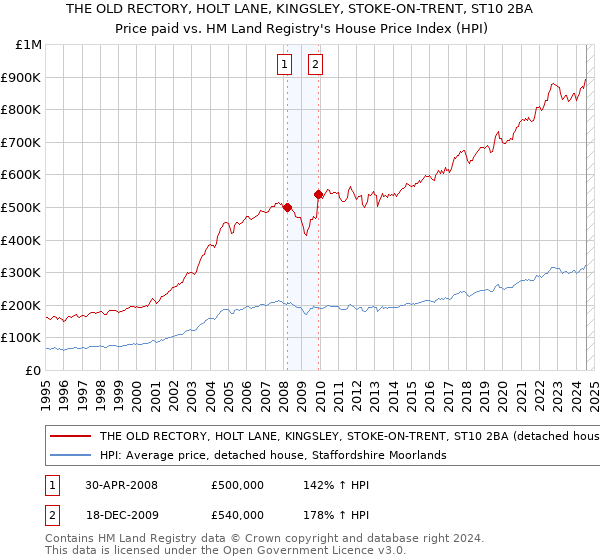 THE OLD RECTORY, HOLT LANE, KINGSLEY, STOKE-ON-TRENT, ST10 2BA: Price paid vs HM Land Registry's House Price Index