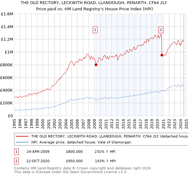 THE OLD RECTORY, LECKWITH ROAD, LLANDOUGH, PENARTH, CF64 2LY: Price paid vs HM Land Registry's House Price Index