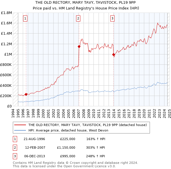 THE OLD RECTORY, MARY TAVY, TAVISTOCK, PL19 9PP: Price paid vs HM Land Registry's House Price Index