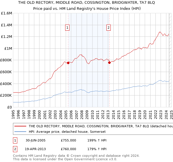 THE OLD RECTORY, MIDDLE ROAD, COSSINGTON, BRIDGWATER, TA7 8LQ: Price paid vs HM Land Registry's House Price Index