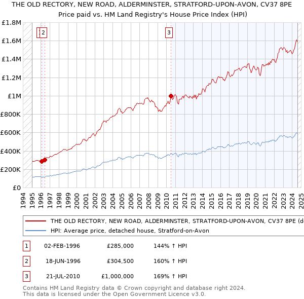 THE OLD RECTORY, NEW ROAD, ALDERMINSTER, STRATFORD-UPON-AVON, CV37 8PE: Price paid vs HM Land Registry's House Price Index