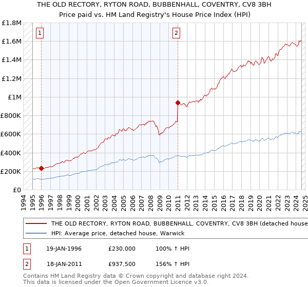 THE OLD RECTORY, RYTON ROAD, BUBBENHALL, COVENTRY, CV8 3BH: Price paid vs HM Land Registry's House Price Index