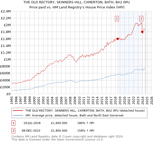 THE OLD RECTORY, SKINNERS HILL, CAMERTON, BATH, BA2 0PU: Price paid vs HM Land Registry's House Price Index