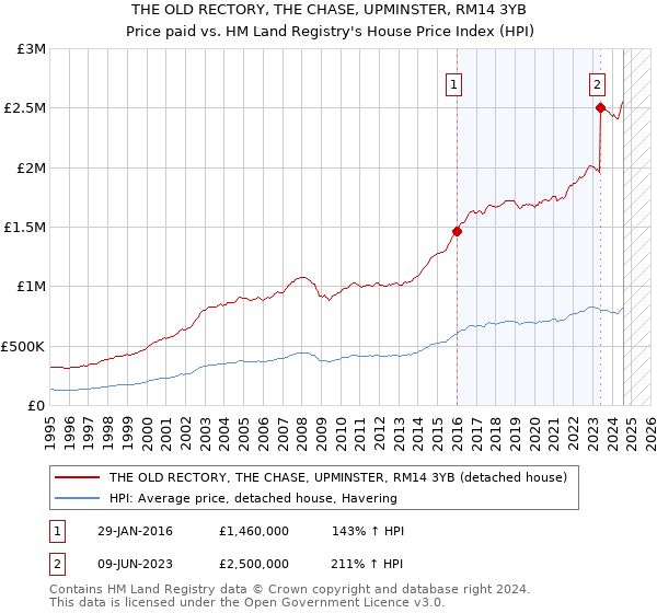 THE OLD RECTORY, THE CHASE, UPMINSTER, RM14 3YB: Price paid vs HM Land Registry's House Price Index