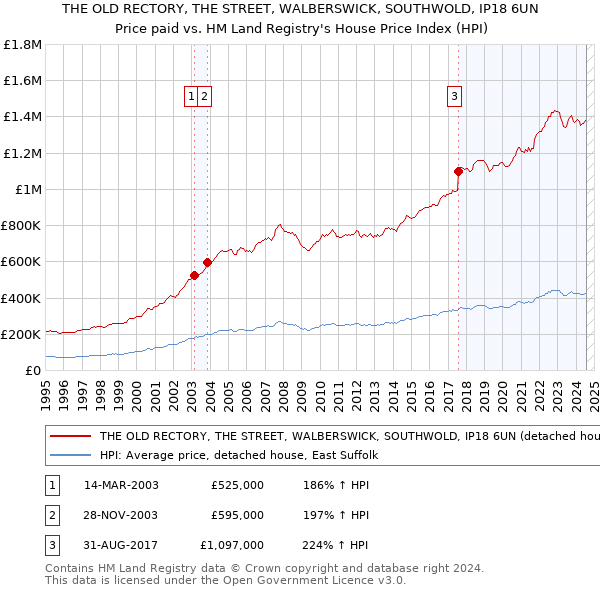 THE OLD RECTORY, THE STREET, WALBERSWICK, SOUTHWOLD, IP18 6UN: Price paid vs HM Land Registry's House Price Index