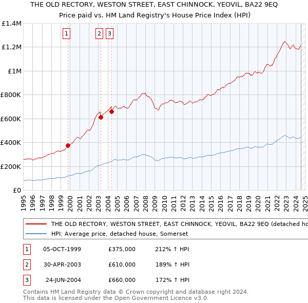 THE OLD RECTORY, WESTON STREET, EAST CHINNOCK, YEOVIL, BA22 9EQ: Price paid vs HM Land Registry's House Price Index