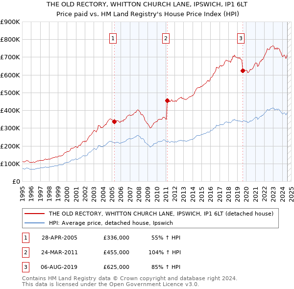 THE OLD RECTORY, WHITTON CHURCH LANE, IPSWICH, IP1 6LT: Price paid vs HM Land Registry's House Price Index