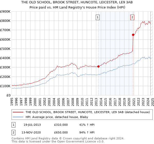 THE OLD SCHOOL, BROOK STREET, HUNCOTE, LEICESTER, LE9 3AB: Price paid vs HM Land Registry's House Price Index