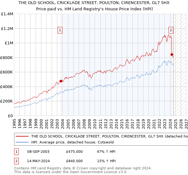 THE OLD SCHOOL, CRICKLADE STREET, POULTON, CIRENCESTER, GL7 5HX: Price paid vs HM Land Registry's House Price Index