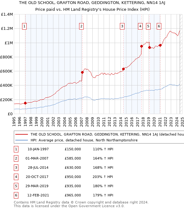 THE OLD SCHOOL, GRAFTON ROAD, GEDDINGTON, KETTERING, NN14 1AJ: Price paid vs HM Land Registry's House Price Index