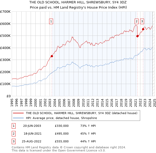 THE OLD SCHOOL, HARMER HILL, SHREWSBURY, SY4 3DZ: Price paid vs HM Land Registry's House Price Index