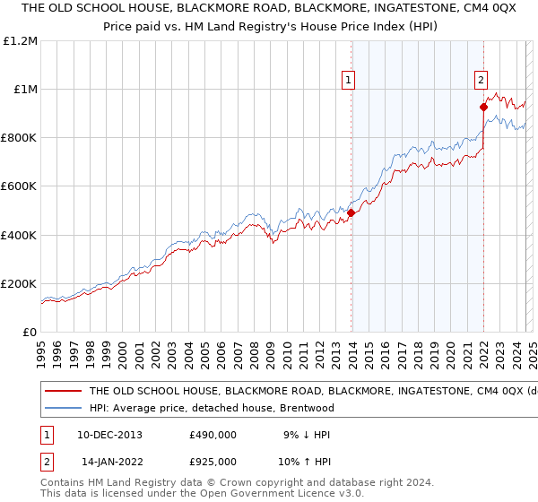 THE OLD SCHOOL HOUSE, BLACKMORE ROAD, BLACKMORE, INGATESTONE, CM4 0QX: Price paid vs HM Land Registry's House Price Index