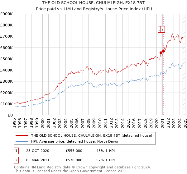 THE OLD SCHOOL HOUSE, CHULMLEIGH, EX18 7BT: Price paid vs HM Land Registry's House Price Index