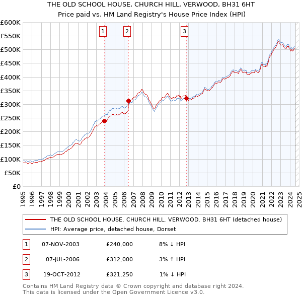 THE OLD SCHOOL HOUSE, CHURCH HILL, VERWOOD, BH31 6HT: Price paid vs HM Land Registry's House Price Index