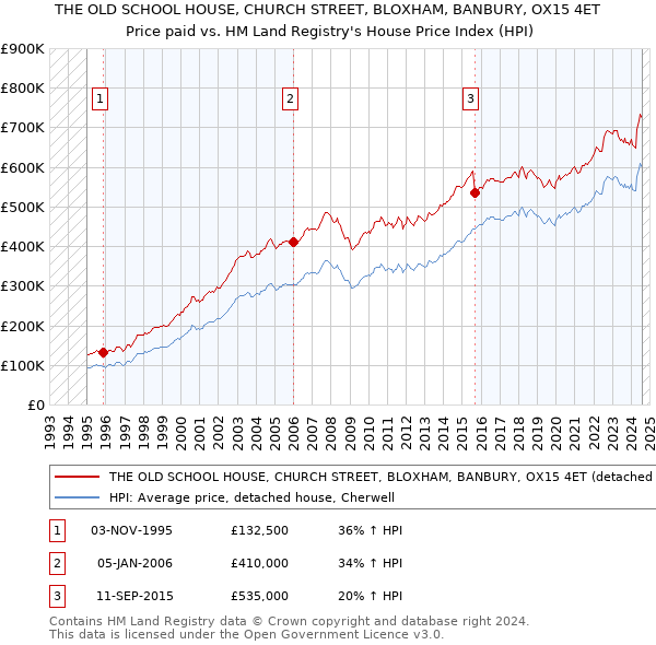 THE OLD SCHOOL HOUSE, CHURCH STREET, BLOXHAM, BANBURY, OX15 4ET: Price paid vs HM Land Registry's House Price Index