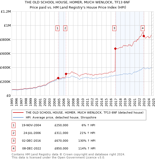 THE OLD SCHOOL HOUSE, HOMER, MUCH WENLOCK, TF13 6NF: Price paid vs HM Land Registry's House Price Index