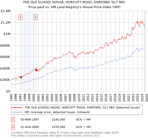 THE OLD SCHOOL HOUSE, HORCOTT ROAD, FAIRFORD, GL7 4BX: Price paid vs HM Land Registry's House Price Index