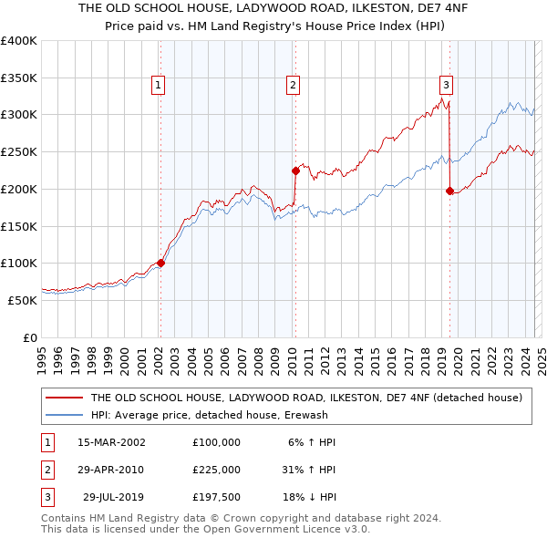 THE OLD SCHOOL HOUSE, LADYWOOD ROAD, ILKESTON, DE7 4NF: Price paid vs HM Land Registry's House Price Index