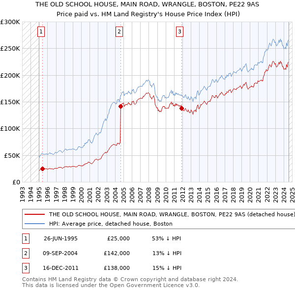 THE OLD SCHOOL HOUSE, MAIN ROAD, WRANGLE, BOSTON, PE22 9AS: Price paid vs HM Land Registry's House Price Index