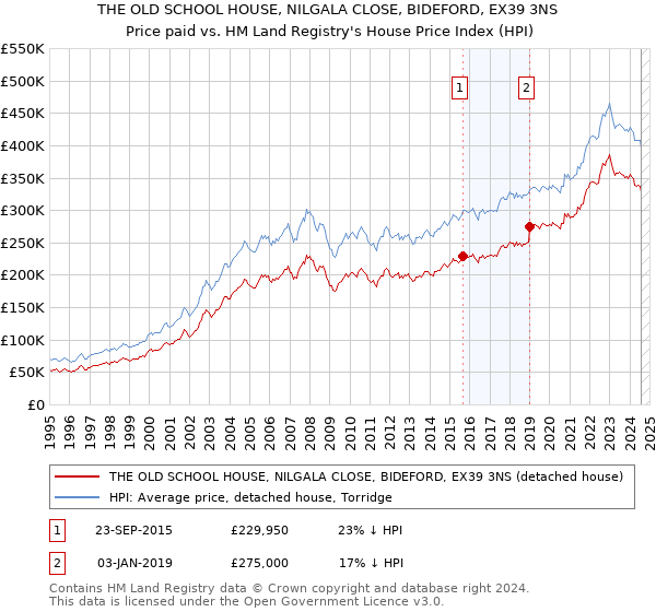 THE OLD SCHOOL HOUSE, NILGALA CLOSE, BIDEFORD, EX39 3NS: Price paid vs HM Land Registry's House Price Index