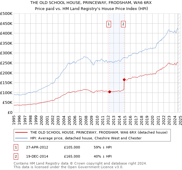 THE OLD SCHOOL HOUSE, PRINCEWAY, FRODSHAM, WA6 6RX: Price paid vs HM Land Registry's House Price Index