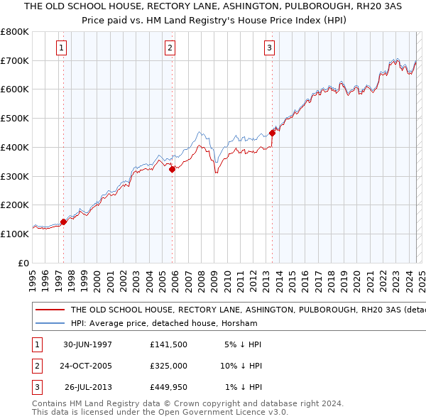 THE OLD SCHOOL HOUSE, RECTORY LANE, ASHINGTON, PULBOROUGH, RH20 3AS: Price paid vs HM Land Registry's House Price Index