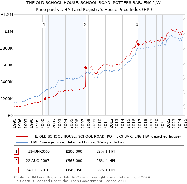 THE OLD SCHOOL HOUSE, SCHOOL ROAD, POTTERS BAR, EN6 1JW: Price paid vs HM Land Registry's House Price Index